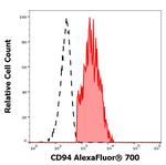 CD94 Monoclonal Antibody (HP-3D9), Alexa Fluor™ 700