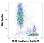 CD99 Antibody in Flow Cytometry (Flow)