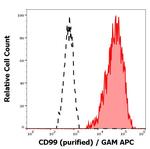 CD99 Monoclonal Antibody (3B2/TA8)
