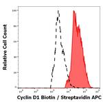Cyclin D1 Monoclonal Antibody (DCS-6), Biotin