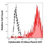 Cytokeratin 19 Antibody in Flow Cytometry (Flow)