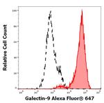 Galectin 9 Monoclonal Antibody (9M1-3), Alexa Fluor™ 647