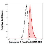 Granzyme A Monoclonal Antibody (CB9)