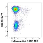 HELIOS Antibody in Flow Cytometry (Flow)