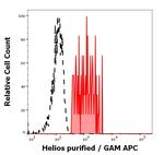 HELIOS Antibody in Flow Cytometry (Flow)