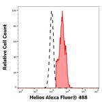 HELIOS Antibody in Flow Cytometry (Flow)