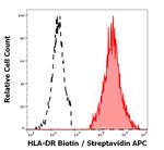 HLA-DR Antibody in Flow Cytometry (Flow)