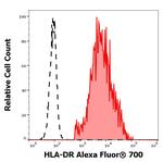 HLA-DR Antibody in Flow Cytometry (Flow)