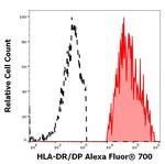 HLA-DR/DP Monoclonal Antibody (MEM-136), Alexa Fluor™ 700