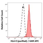 HLA-E Monoclonal Antibody (3D12)