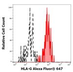 HLA-G Antibody in Flow Cytometry (Flow)
