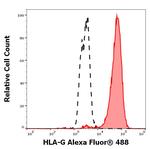 HLA-G Antibody in Flow Cytometry (Flow)