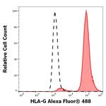 HLA-G Antibody in Flow Cytometry (Flow)