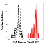 HLA-G Antibody in Flow Cytometry (Flow)