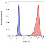 PCNA Monoclonal Antibody (PC10), PE