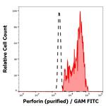 Perforin Monoclonal Antibody (dG9)