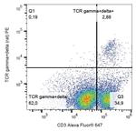 TCR gamma/delta Antibody in Flow Cytometry (Flow)
