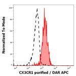 CX3CR1 Antibody in Flow Cytometry (Flow)