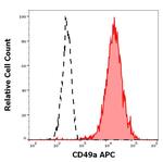 CD49a Monoclonal Antibody (TS2/7), APC