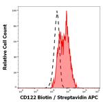 CD122 Antibody in Flow Cytometry (Flow)