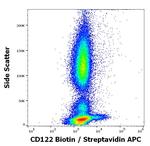 CD122 Antibody in Flow Cytometry (Flow)