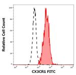 CX3CR1 Monoclonal Antibody (2A9-1), FITC
