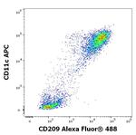 DC-SIGN Antibody in Flow Cytometry (Flow)