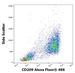 DC-SIGN Antibody in Flow Cytometry (Flow)