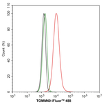 TOMM40 Antibody in Flow Cytometry (Flow)