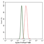 Cyclin T1 Antibody in Flow Cytometry (Flow)