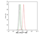 c-Abl Antibody in Flow Cytometry (Flow)