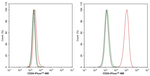 CD24 Antibody in Flow Cytometry (Flow)