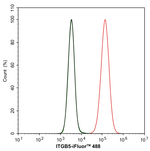 ITGB5 Antibody in Flow Cytometry (Flow)