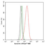 Dynactin 1 Antibody in Flow Cytometry (Flow)