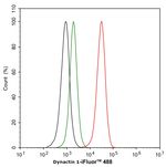 Dynactin 1 Antibody in Flow Cytometry (Flow)
