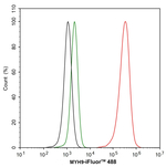 MYH9 Antibody in Flow Cytometry (Flow)