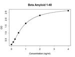 beta Amyloid Antibody in ELISA (ELISA)
