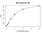 beta Amyloid (1-40) Recombinant Human Monoclonal Antibody (K70013_5G5)