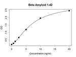 beta Amyloid (1-42) Recombinant Human Monoclonal Antibody (K92011_13F10)