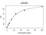 Tau Antibody in ELISA (ELISA)