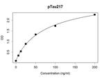 Tau Recombinant Human Monoclonal Antibody (KT233), HRP