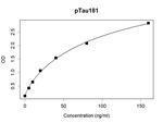 Tau Antibody in ELISA (ELISA)
