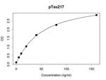 Tau Recombinant Human Monoclonal Antibody (KT232), HRP