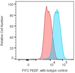 PEDF Antibody in Flow Cytometry (Flow)