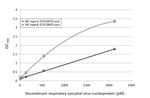 RSV NP Antibody in ELISA (ELISA)