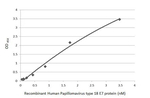 HPV Type 18 E7 Antibody in ELISA (ELISA)