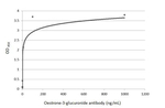 Oestrone-3-glucuronide Antibody in ELISA (ELISA)