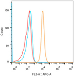 CD28 Antibody in Flow Cytometry (Flow)