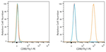 CD90 Antibody in Flow Cytometry (Flow)