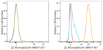 beta-2 Microglobulin Antibody in Flow Cytometry (Flow)